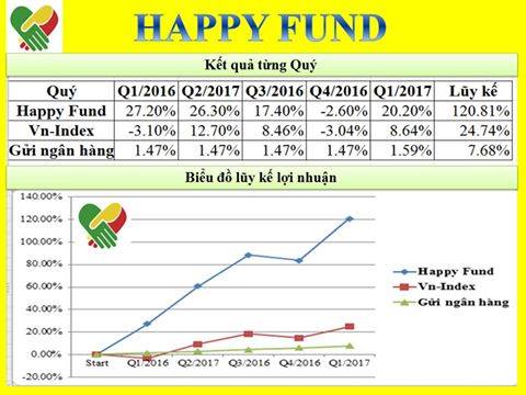 Ket qua dau tu quy 1 nam 2017