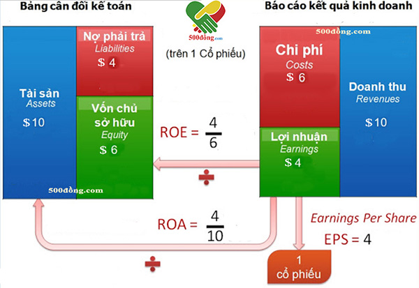 chi-so-roe-roa-eps-la-gi-dau-tu-chung-khoan-co-phieu