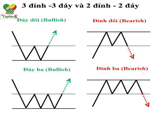 Mô hình 3 đỉnh –  3 đáy và mô hình 2 đỉnh 2-đáy