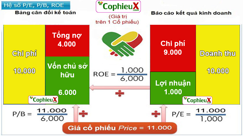 Chỉ số P/E - P/E - ROE là gì?