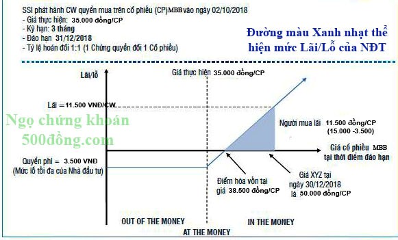 Bieu-do-bieu-dien-muc-lai-lo-cua-chung-quyen-dam-bao