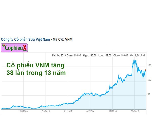 co-phieu-VNM-tang-gia-sau-khi-niem-yet-len-san