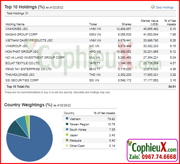 10 mã cổ phiếu của quỹ VNM ETF là gì