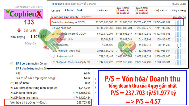 Chỉ số P/S là gì? - Ảnh minh họa về chỉ số P/S ở cổ phiếu VNM