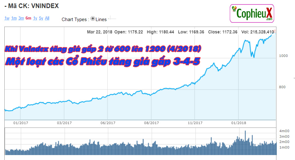 Ly-thuyet-Dow-1-Khi-VNindex-tang