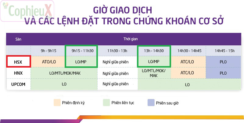 Lệnh MP được giao dịch trong phiên liên tục sàn HOSE từ 9h15-11h30 và 13h-14h30 Thứ Hai đến Thứ Sáu