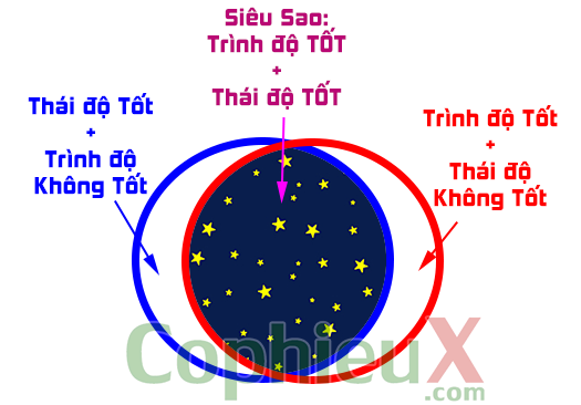 Thái độ hơn trình độ hay trình độ hơn thái độ