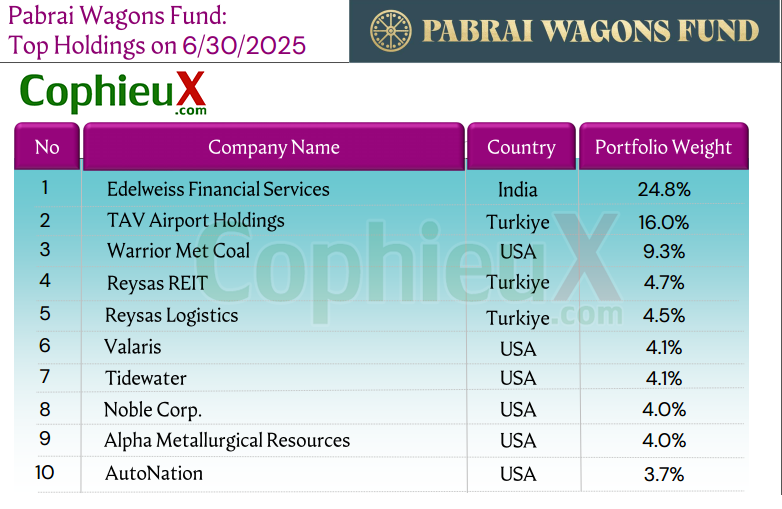 Mã cổ phiếu Pabrai nắm giữ 06/2025