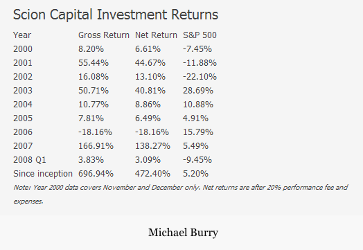 Hiệu quả đầu tư của Scion Capital Michael Burry