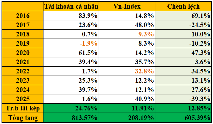Hiệu quả đầu tư giai đoạn 2016-2025