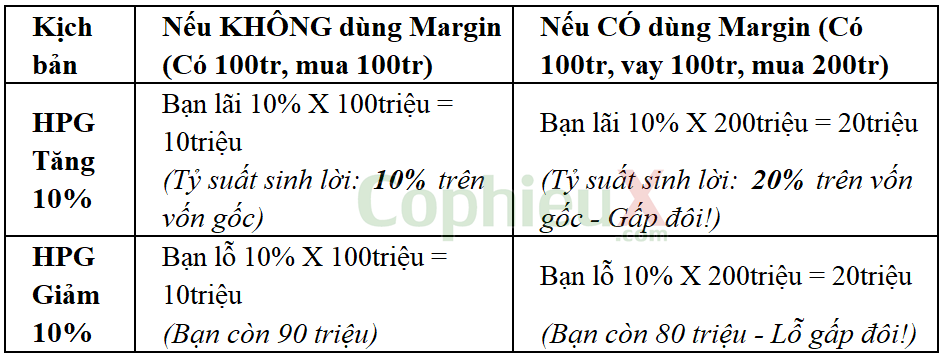 Minh họa cổ phiếu HPG giữa Không Margin và Margin